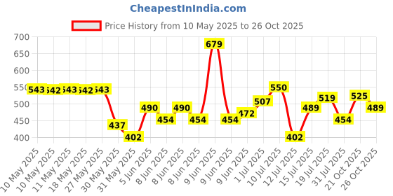 amazon.in the indian garage co Men Slim Fit Multi Striped Full Sleeves Cutaway Collar Casual Shirt the indian garage co Price History Graph from 10 May 2025 to 26 Oct 2025