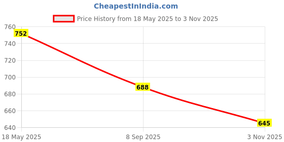 amazon.in the indian garage co Men Slim Fit Paint Splash Mid-Rise Stretchable Jeans the indian garage co Price History Graph from 18 May 2025 to 3 Nov 2025