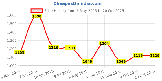 amazon.in peter england Men Slim Fit Pants peter england Price History Graph from 6 May 2025 to 19 Oct 2025