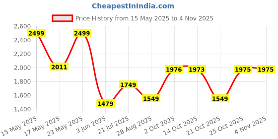 amazon.in peter england Men Slim Fit Pants peter england Price History Graph from 15 May 2025 to 4 Nov 2025