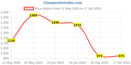 amazon.in raymond Men Slim Fit Polyester Blend Flat Front Formal Trouser raymond Price History Graph from 11 May 2025 to 16 Oct 2025
