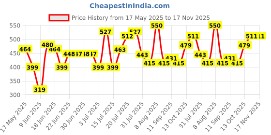 amazon.in the indian garage co Men Slim Fit Printed Mid-Rise Shorts the indian garage co Price History Graph from 17 May 2025 to 17 Nov 2025
