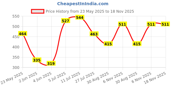 amazon.in the indian garage co Men Slim Fit Printed Mid-Rise Shorts the indian garage co Price History Graph from 23 May 2025 to 17 Nov 2025