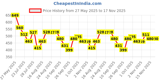 amazon.in the indian garage co Men Slim Fit Printed Mid-Rise Shorts the indian garage co Price History Graph from 27 May 2025 to 16 Nov 2025