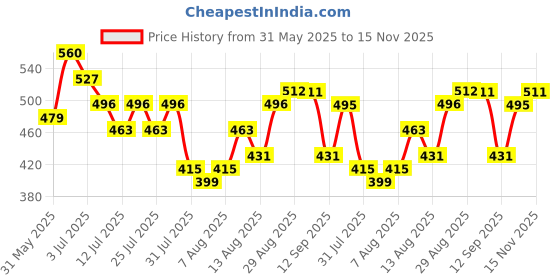 amazon.in the indian garage co Men Slim Fit Printed Mid-Rise Shorts the indian garage co Price History Graph from 31 May 2025 to 15 Nov 2025