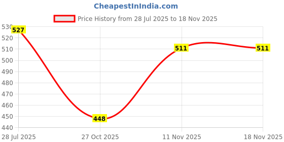 amazon.in the indian garage co Men Slim Fit Printed Mid-Rise Shorts the indian garage co Price History Graph from 28 Jul 2025 to 17 Nov 2025