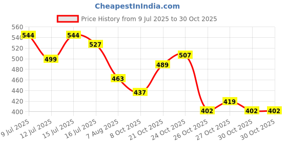 amazon.in the indian garage co Men Slim Fit Printed Mid-Rise Shorts the indian garage co Price History Graph from 9 Jul 2025 to 30 Oct 2025