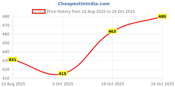 amazon.in the indian garage co Men Slim Fit Printed Mid-Rise Shorts the indian garage co Price History Graph from 10 Aug 2025 to 24 Oct 2025