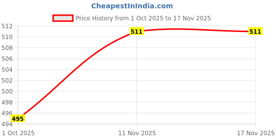 amazon.in the indian garage co Men Slim Fit Printed Mid-Rise Shorts the indian garage co Price History Graph from 1 Oct 2025 to 17 Nov 2025