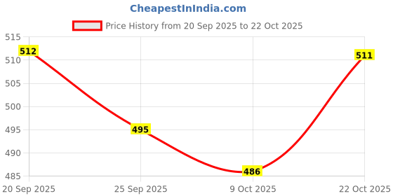 amazon.in the indian garage co Men Slim Fit Printed Mid-Rise Shorts the indian garage co Price History Graph from 20 Sep 2025 to 22 Oct 2025