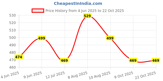 amazon.in majestic man Men Slim Fit Pure Cotton Checkred Half Sleeve Casual Shirt majestic man Price History Graph from 4 Jun 2025 to 22 Oct 2025