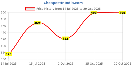 amazon.in majestic man Men Slim Fit Pure Cotton Solid Half Sleeve Casual Shirt majestic man Price History Graph from 14 Jul 2025 to 29 Oct 2025