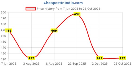 amazon.in majestic man Men Slim Fit Pure Cotton Solid Half Sleeve Casual Shirt majestic man Price History Graph from 7 Jun 2025 to 23 Oct 2025