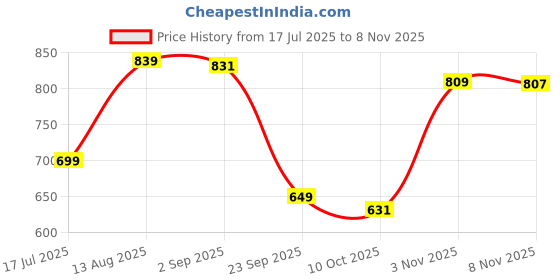 amazon.in british club Men Slim Fit Shirt with Patch Pocket | Casual Slim Shirt Stylish Shirt for Office | Lightweight Tailored Shirt for Men | Versatile Shirt | british club Price History Graph from 17 Jul 2025 to 3 Nov 2025