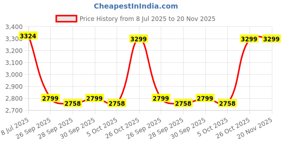amazon.in manq Men Slim Fit Single breasted Suit manq Price History Graph from 8 Jul 2025 to 20 Nov 2025