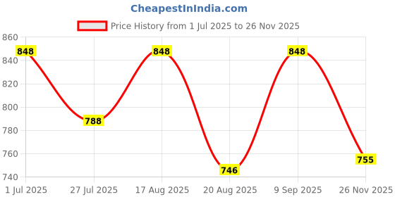 amazon.in Men Slim Fit Single Breasted Tuxedo Waistcoat Price History Graph from 1 Jul 2025 to 24 Nov 2025