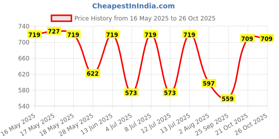 amazon.in u.s. polo assn. Men Slim Fit Solid I651 Thermal T-Shirt - Pack of 1 u.s. polo assn. Price History Graph from 16 May 2025 to 26 Oct 2025