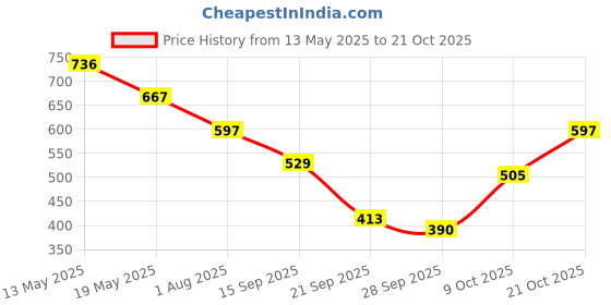 amazon.in the indian garage co Men Slim Fit Solid Low-Rise Stretchable Jeans the indian garage co Price History Graph from 13 May 2025 to 21 Oct 2025