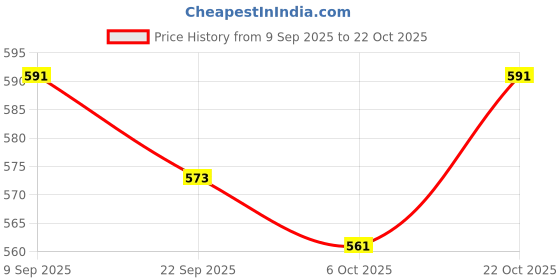 amazon.in the indian garage co Men Slim Fit Solid Mid-Rise Chino Shorts the indian garage co Price History Graph from 9 Sep 2025 to 22 Oct 2025