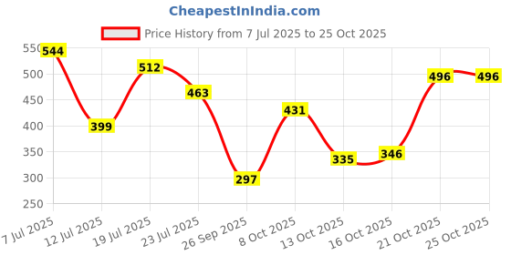 amazon.in the indian garage co Men Slim Fit Solid Mid-Rise Chino Shorts the indian garage co Price History Graph from 7 Jul 2025 to 25 Oct 2025