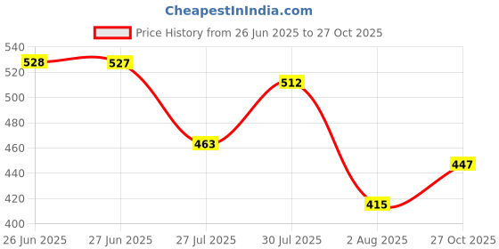 amazon.in the indian garage co Men Slim Fit Solid Mid-Rise Chino Shorts the indian garage co Price History Graph from 26 Jun 2025 to 27 Oct 2025