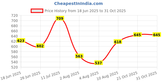 amazon.in the indian garage co Men Slim Fit Solid Mid-Rise Denim Shorts the indian garage co Price History Graph from 18 Jun 2025 to 31 Oct 2025