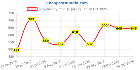amazon.in the indian garage co Men Slim Fit Solid Mid-Rise Denim Shorts the indian garage co Price History Graph from 16 Jul 2025 to 30 Oct 2025