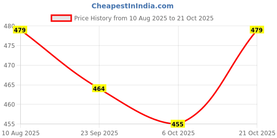 amazon.in the indian garage co Men Slim Fit Solid Mid-Rise Knitted Shorts the indian garage co Price History Graph from 10 Aug 2025 to 21 Oct 2025