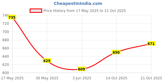 amazon.in the indian garage co Men Slim Fit Solid Mid-Rise Shorts the indian garage co Price History Graph from 17 May 2025 to 21 Oct 2025