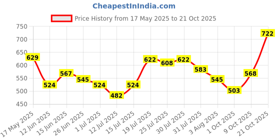amazon.in the indian garage co Men Slim Fit Solid Mid-Rise Stretchable Cuffed Cargos the indian garage co Price History Graph from 17 May 2025 to 21 Oct 2025