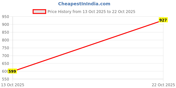 amazon.in the indian garage co Men Slim Fit Solid Mid-Rise Stretchable Denim Joggers the indian garage co Price History Graph from 13 Oct 2025 to 22 Oct 2025