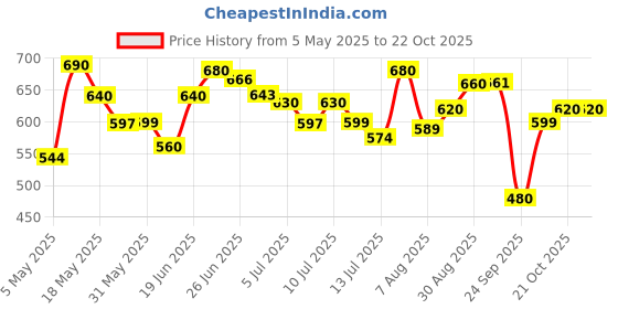 amazon.in the indian garage co Men Slim Fit Solid Mid-Rise Stretchable Jeans the indian garage co Price History Graph from 5 May 2025 to 22 Oct 2025