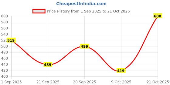 amazon.in the indian garage co Men Slim Fit Solid Mid-Rise Stretchable Jeans the indian garage co Price History Graph from 1 Sep 2025 to 21 Oct 2025