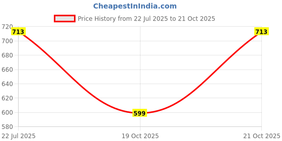 amazon.in the indian garage co Men Slim Fit Solid Mid-Rise Stretchable Jeans Blue the indian garage co Price History Graph from 22 Jul 2025 to 19 Oct 2025