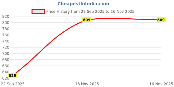 amazon.in park avenue Men Slim Fit Solid Pattern Cotton Blend Semi Cutaway Collar Full Sleeve Formal Shirt park avenue Price History Graph from 22 Sep 2025 to 16 Nov 2025