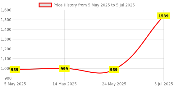 amazon.in raymond Men Slim Fit Solid Pattern Poly Viscose Blend Flat Front Formal Trouser raymond Price History Graph from 5 May 2025 to 5 Jul 2025
