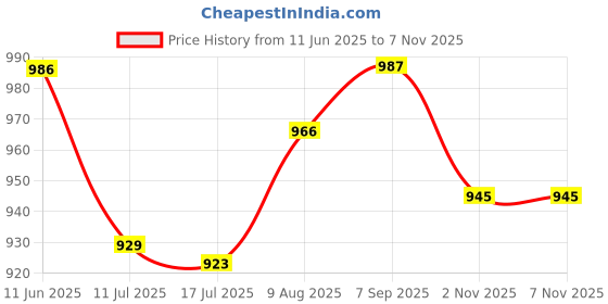amazon.in raymond Men Slim Fit Solid Pattern Poly Viscose Blend Flat Front Formal Trouser raymond Price History Graph from 11 Jun 2025 to 7 Nov 2025