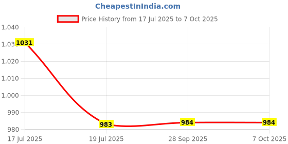 amazon.in raymond Men Slim Fit Solid Pattern Poly Viscose Blend Flat Front Formal Trouser raymond Price History Graph from 17 Jul 2025 to 5 Oct 2025