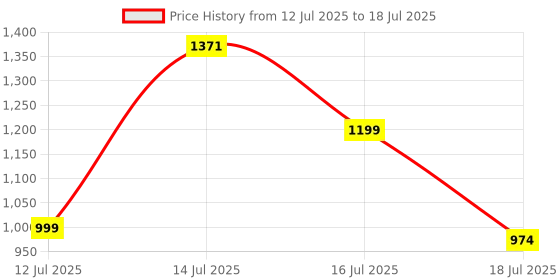 amazon.in raymond Men Slim Fit Solid Pattern Poly Viscose Blend Flat Front Formal Trouser raymond Price History Graph from 12 Jul 2025 to 18 Jul 2025