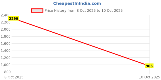 amazon.in raymond Men Slim Fit Solid Pattern Poly Viscose Blend Flat Front Formal Trouser raymond Price History Graph from 8 Oct 2025 to 10 Oct 2025