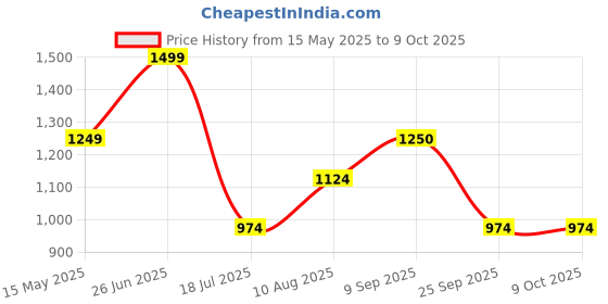 amazon.in raymond Men Slim Fit Solid Pattern Poly Viscose Blend Pleatless Formal Trouser raymond Price History Graph from 15 May 2025 to 9 Oct 2025