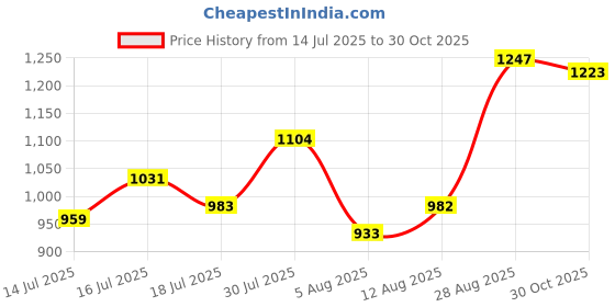 amazon.in raymond Men Slim Fit Solid Pattern Poly Viscose Blend Pleatless Formal Trouser raymond Price History Graph from 14 Jul 2025 to 30 Oct 2025