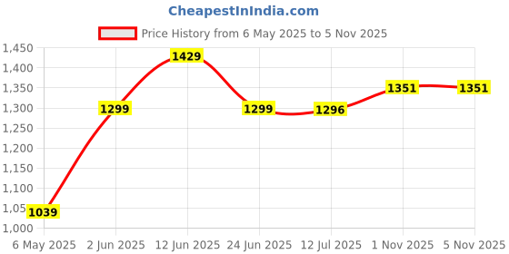 amazon.in raymond Men Slim Fit Solid Pattern Polyester Blend Pleatless Formal Trouser raymond Price History Graph from 6 May 2025 to 5 Nov 2025