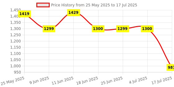 amazon.in raymond Men Slim Fit Solid Pattern Polyester Blend Pleatless Formal Trouser raymond Price History Graph from 25 May 2025 to 17 Jul 2025