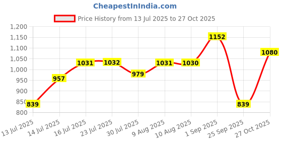 amazon.in raymond Men Slim Fit Solid Pattern Polyester Viscose Lycra Blend Flat Front Formal Trouser raymond Price History Graph from 13 Jul 2025 to 27 Oct 2025