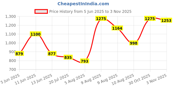 amazon.in raymond Men Slim Fit Solid Pattern Pure Cotton Semi Cutaway Collar Full Sleeve Formal Shirt raymond Price History Graph from 5 Jun 2025 to 30 Oct 2025