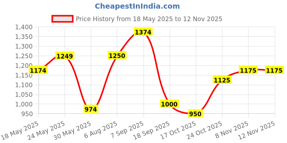 amazon.in raymond Men Slim Fit Stripe Pattern Polyester Blend Pleatless Formal Trouser raymond Price History Graph from 18 May 2025 to 8 Nov 2025