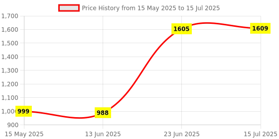 amazon.in raymond Men Slim Fit Structure Pattern Poly Viscose Blend Flat Front Formal Trouser raymond Price History Graph from 15 May 2025 to 15 Jul 2025