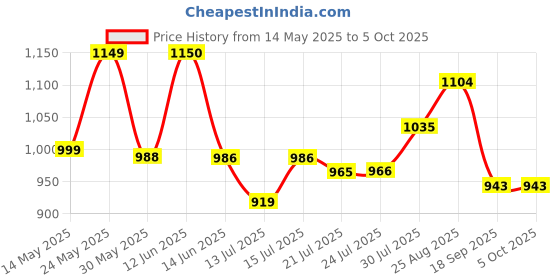 amazon.in raymond Men Slim Fit Structure Pattern Poly Viscose Blend Flat Front Formal Trouser raymond Price History Graph from 14 May 2025 to 5 Oct 2025