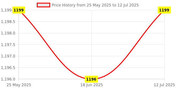 amazon.in raymond Men Slim Fit Structure Pattern Poly Viscose Blend Flat Front Formal Trouser raymond Price History Graph from 25 May 2025 to 12 Jul 2025